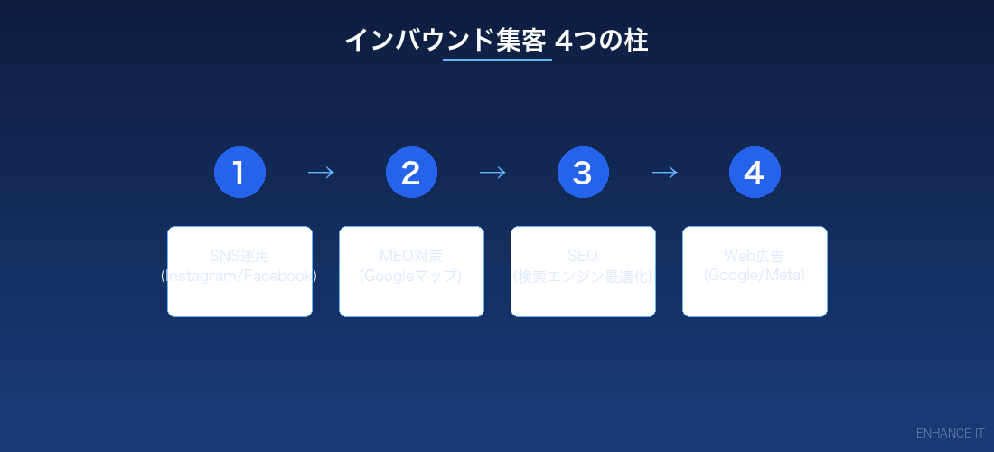 インバウンド集客 4つの柱