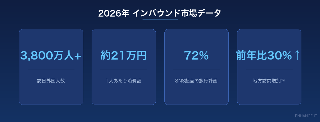 2026年 インバウンド市場データ