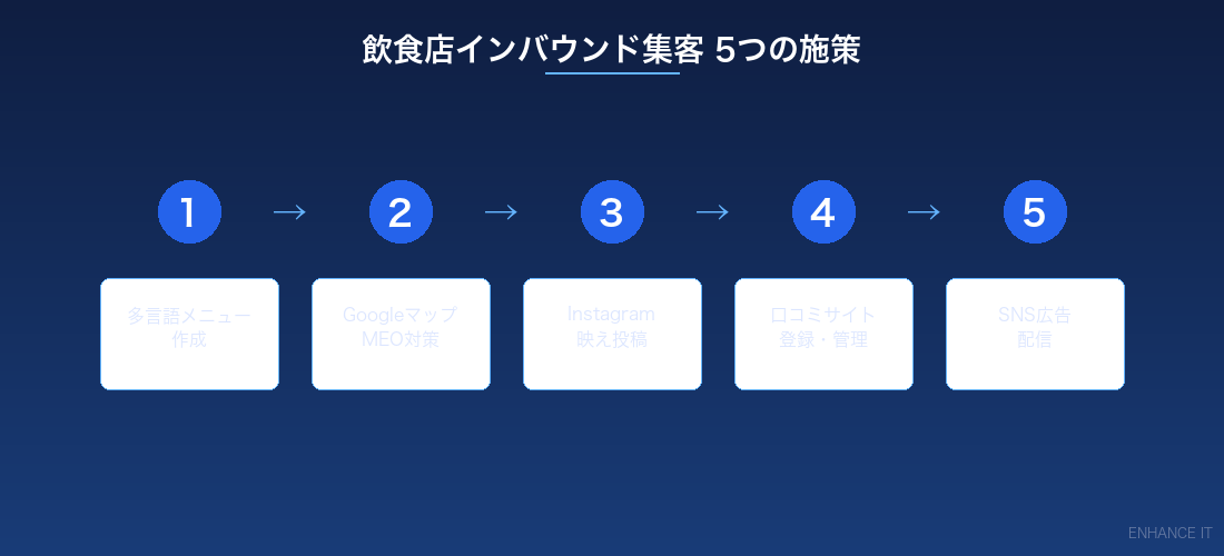 飲食店インバウンド集客 5つの施策