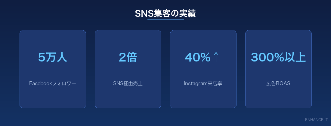 SNS集客の実績
