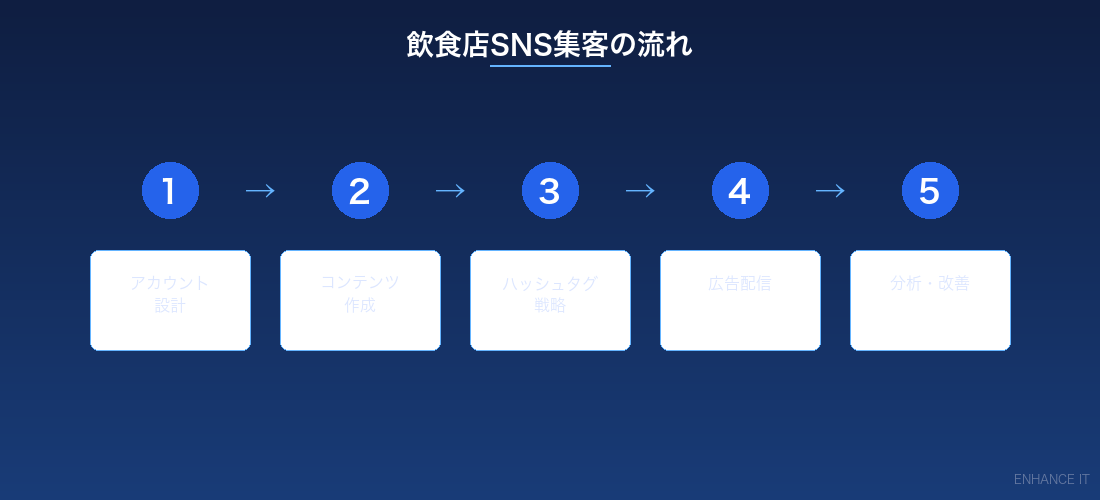 飲食店SNS集客の流れ