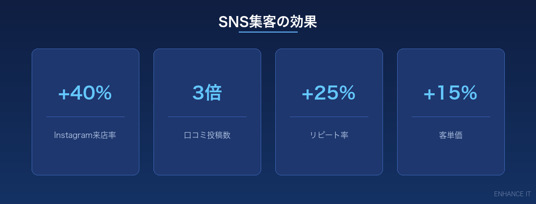 SNS集客の効果