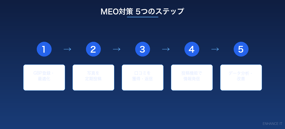MEO対策 5つのステップ