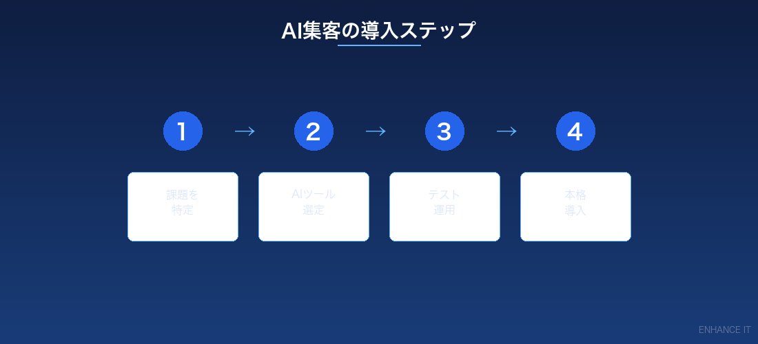 AI集客の導入ステップ