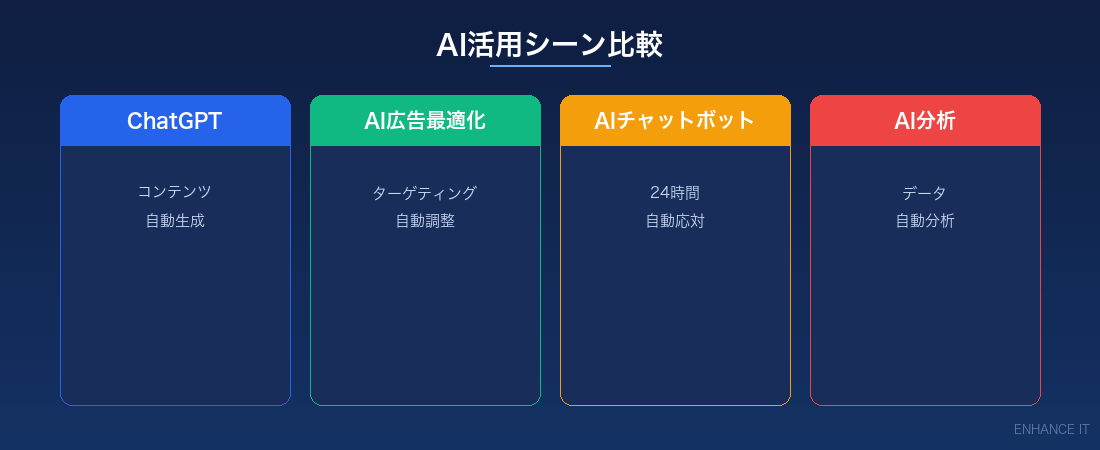 AI活用シーン比較