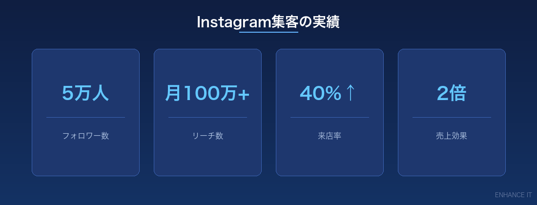 Instagram集客の実績