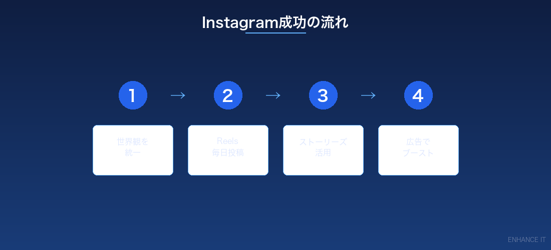 Instagram成功の流れ